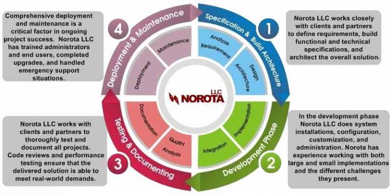 Norota LLC Technology Solutions For The Modern Enterprise 